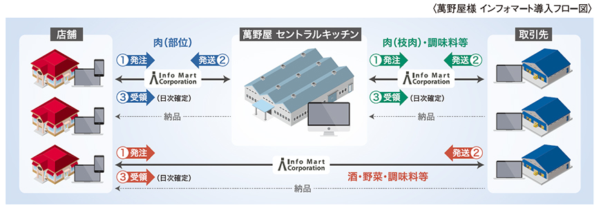 萬野屋様 インフォマート導入フロー図